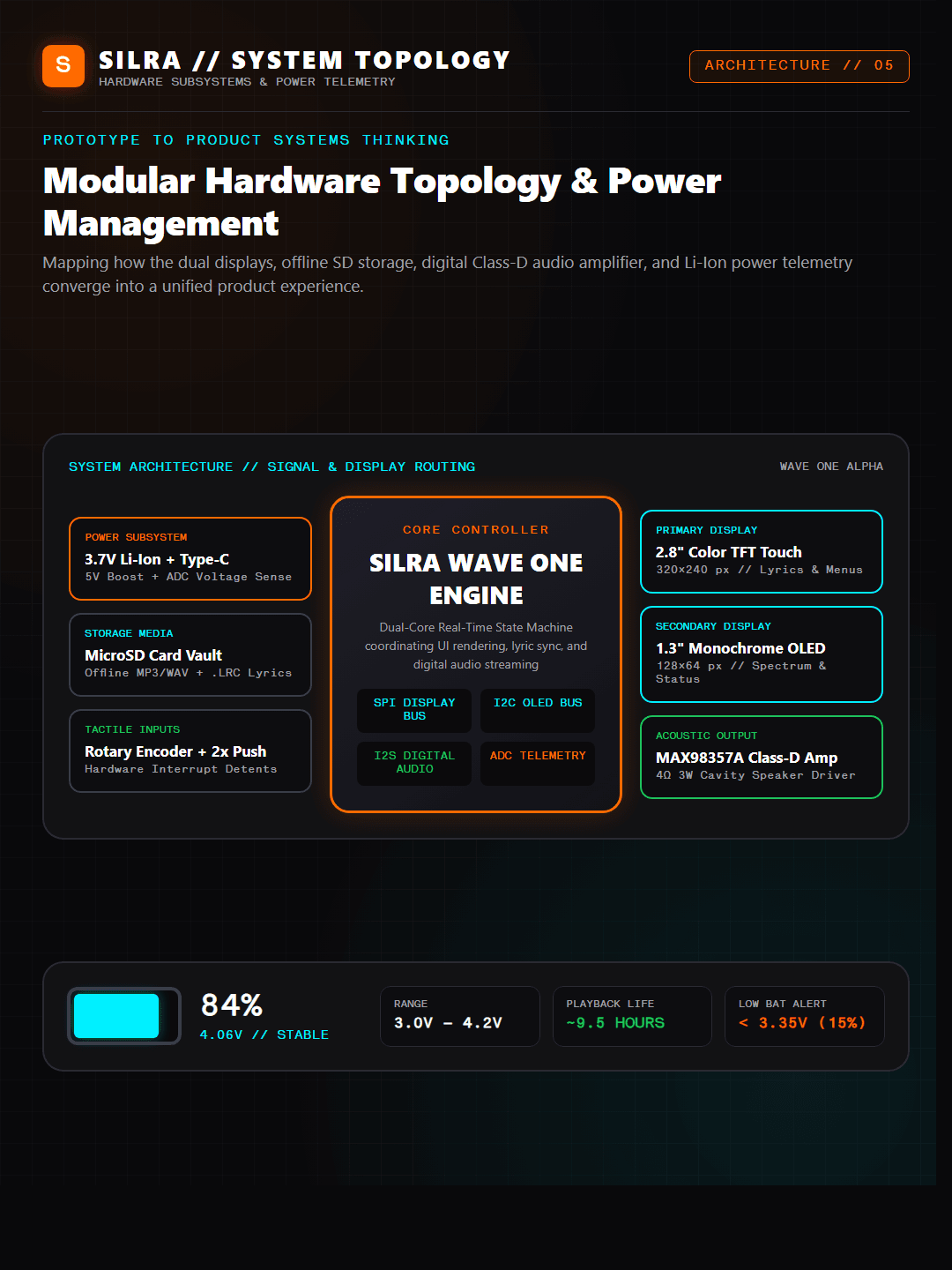 Modular Hardware & Power Topology